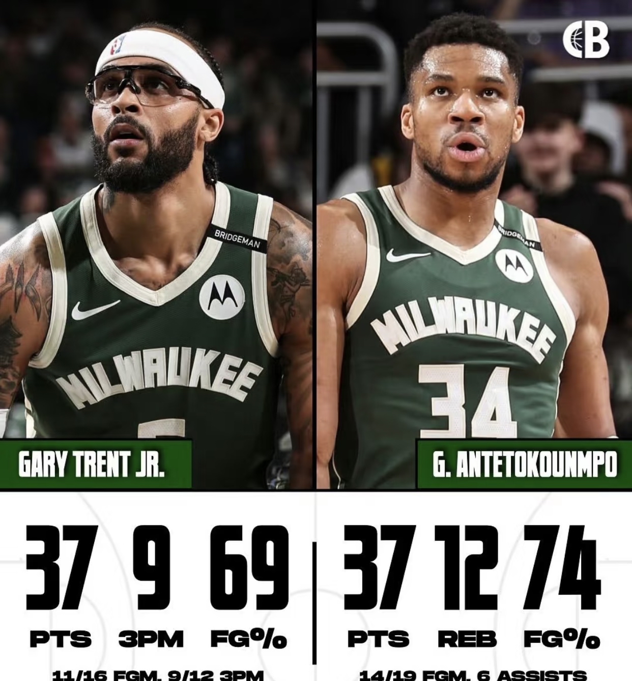 雄鹿B队绝地反击雄鹿，巴恩斯打破历史纪录